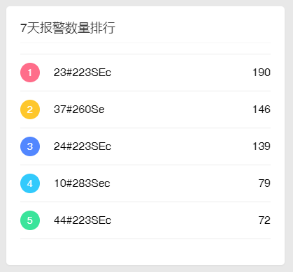 7天报警数量排行